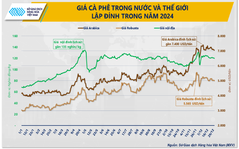 Biến động thị trường về giá cà phê