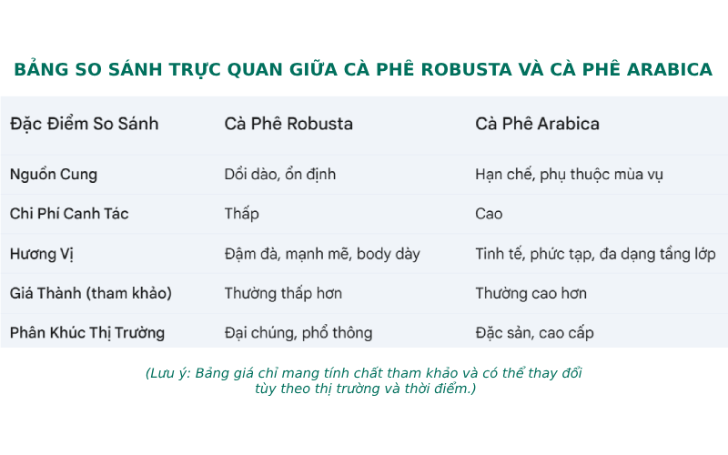 So Sánh Trực Quan: CÀ PHÊ ROBUSTA & ARABICA