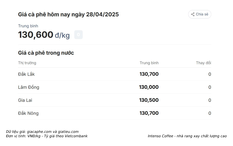 Cập nhật giá cà phê mới nhất ngày 24/4/2025
